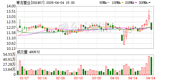 冠盈配资 青龙管业：2024年净利润同比增长976.43%
