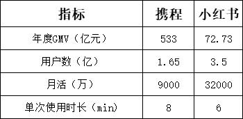 万生优配 木鸟、途家，要打一场“小红书争夺战”？