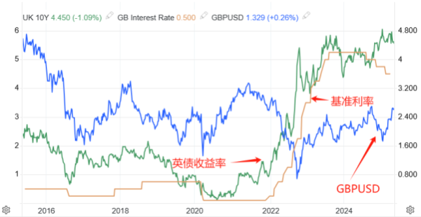 股莘配资 ATFX汇市：英国央行5月决议来袭，大概率降息25基点