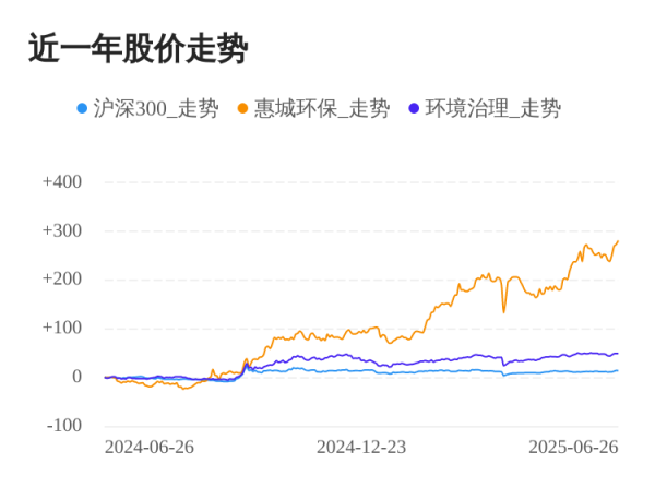 鸿满仓 惠城环保06月26日继续上涨，股价创历史新高