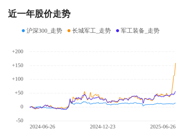 股管家 长城军工06月26日大涨，股价创历史新高