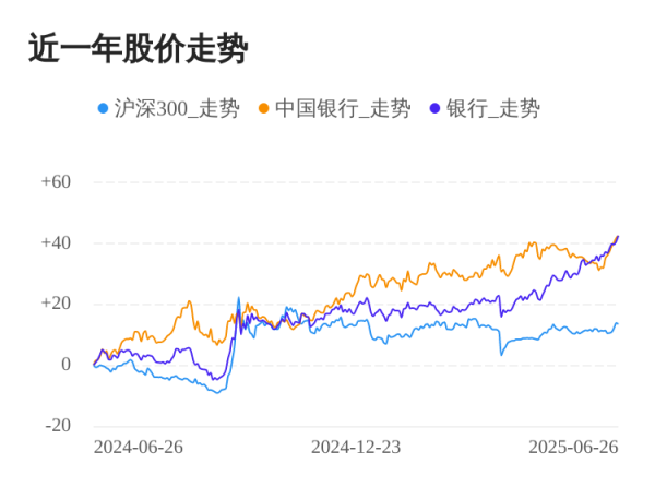 泽巨配资 中国银行06月26日继续上涨，股价创历史新高