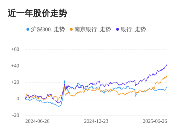 启灯网 南京银行06月26日继续上涨，股价创历史新高