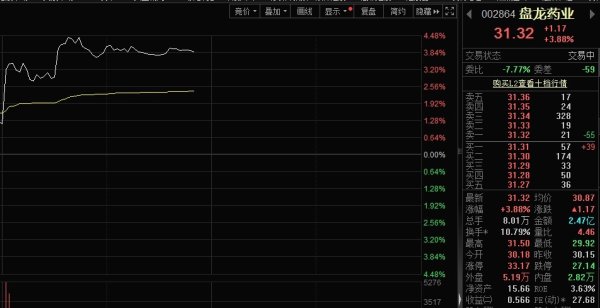 诚信双盈配资 重视投资者回报，推出中期分红，盘龙药业股价大涨