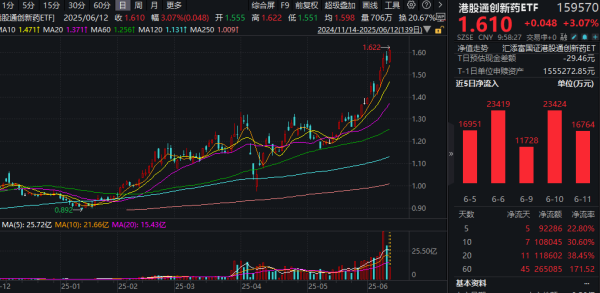 开源策略 回调后再度大涨！港股通创新药ETF(159570)大涨超3%创历史新高！创新药价值正在重估，后续关注哪些催化？